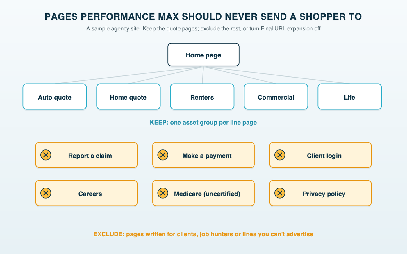 An agency site map: home, auto quote, home quote, renters, commercial and life pages kept for Performance Max; claims, make a payment, client login, careers, Medicare and privacy policy pages marked as exclusions