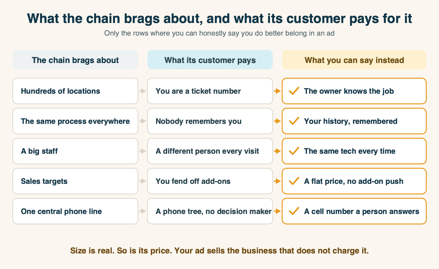A three-column table titled What the chain brags about, and what its customer pays for it. Hundreds of locations means you are a ticket number; the small business can say the owner knows the job. The same process everywhere means nobody remembers you; instead, your history, remembered. A big staff means a different person every visit; instead, the same tech every time. Sales targets mean you fend off add-ons; instead, a flat price with no add-on push. One central phone line means a phone tree and no decision maker; instead, a cell number a person answers.