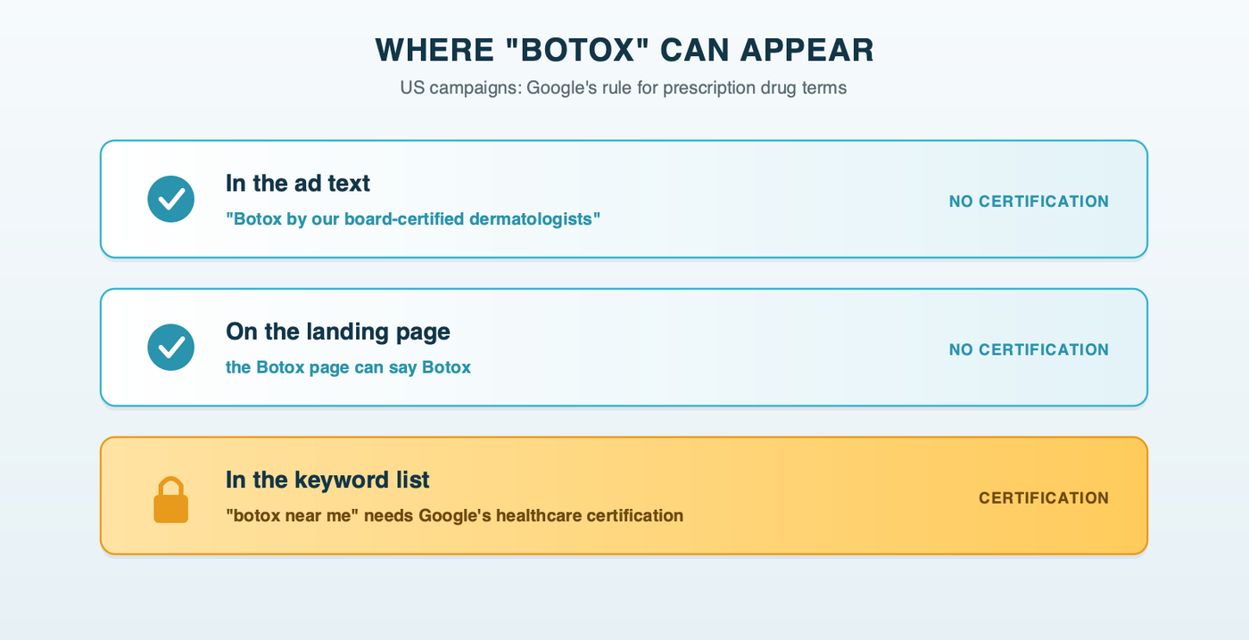 Where a drug name can appear in a US dermatology campaign: in ad text and on landing pages without certification, but in keywords only with Google's healthcare certification