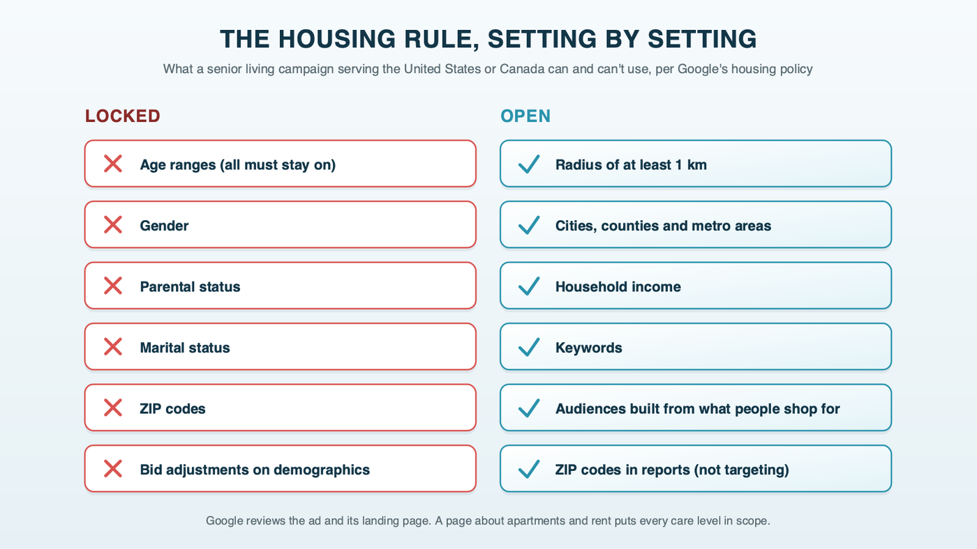 Two columns for a senior living campaign under Google's housing rules: locked settings (age, gender, parental status, marital status, ZIP codes and demographic bid adjustments) and open settings (a radius of at least one kilometer, cities and counties, household income, keywords, and audiences built from what people shop for)