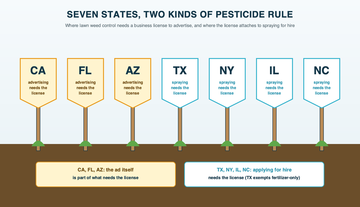 Seven garden plant markers staked in a row, one per state; three marked advertising needs the license, for California, Florida and Arizona, and four marked spraying needs the license, for Texas, New York, Illinois and North Carolina