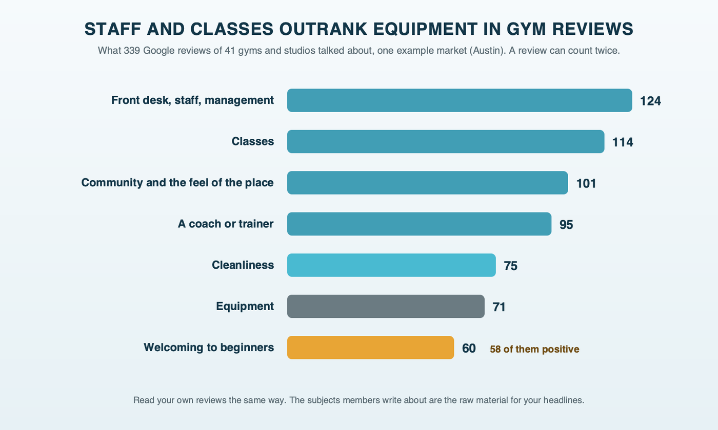 Bars counting what 339 Google reviews of 41 gyms and studios in the example market talked about: front desk, staff and management 124, classes 114, community and the feel of the place 101, a coach or trainer 95, cleanliness 75, equipment 71 and welcoming to beginners 60, 58 of them positive