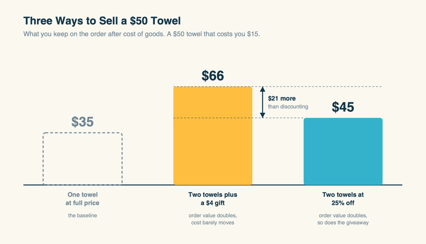 What you keep on the order: one towel, two towels plus a gift, and two towels discounted