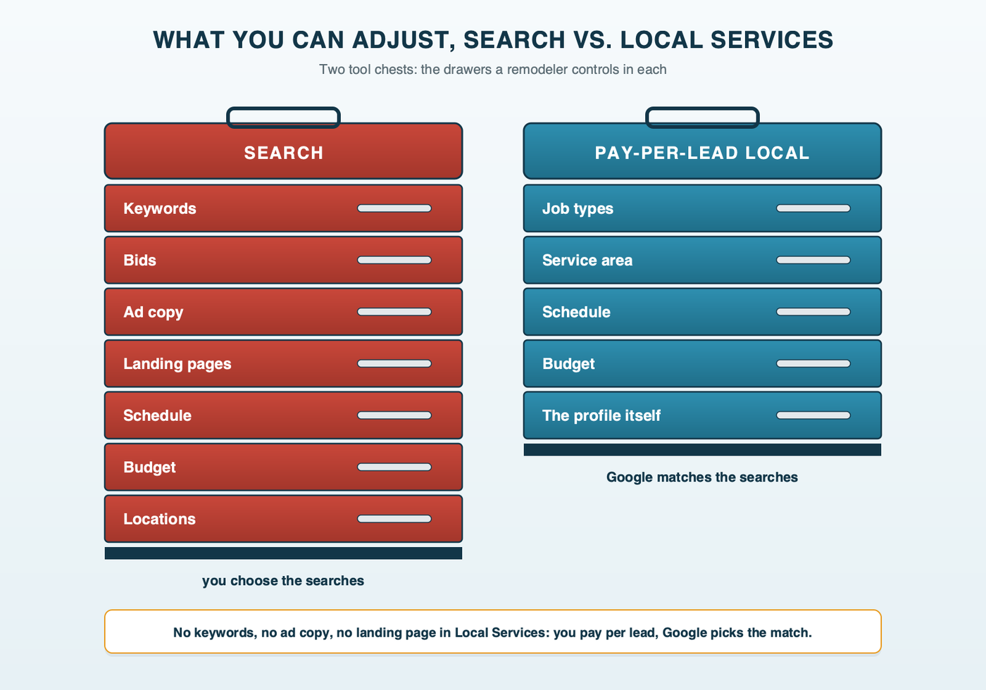 Two contractor tool chests side by side. The Search chest has drawers for keywords, bids, ad copy, landing pages, schedule, budget and locations. The Local Services chest has fewer drawers: job types, service area, schedule, budget and the profile itself