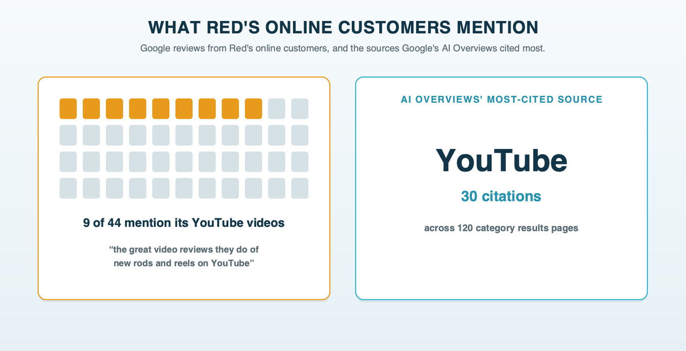 What Red's online customers mention: 9 of 44 Google reviews mention the shop's YouTube reviews of new rods and reels, with one buyer's quote; across 120 category searches, YouTube was the most-cited source in Google's AI Overviews, with 30 citations