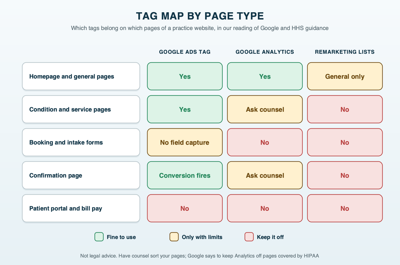 A tag map by page type, color-coded: general pages can carry the Google tag and Analytics; condition and service pages carry the Google tag, with Analytics a question for counsel and no remarketing; booking forms and patient portals carry no Analytics or remarketing; the conversion fires on a plain confirmation page