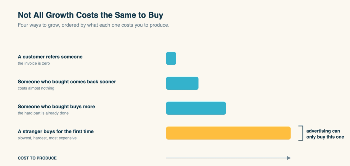 Four ways to grow ordered by cost, from a referral at zero to a stranger at the highest