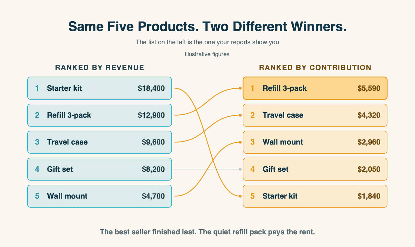Two ranked lists side by side showing the same product catalog sorted by revenue and sorted by total contribution, with the order changing between them