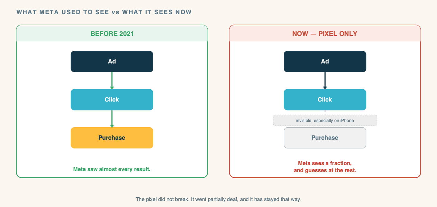 A before-and-after diagram titled "What Meta Used to See vs What It Sees Now." The left panel, labeled "Before 2021," shows a full funnel from Ad to Click to Purchase, with a solid unbroken line and the label "Meta saw almost every result." The right panel, labeled "Now, pixel only," shows the same funnel but with the line from Click to Purchase broken and faded, a large greyed-out chunk labeled "invisible, especially on iPhone," and the label "Meta sees a fraction, and guesses at the rest." A caption reads: the pixel did not break. It went partially deaf, and it has stayed that way.