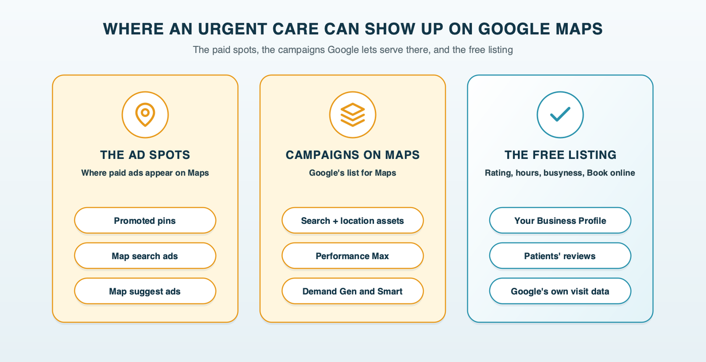 Where an urgent care can show up on Google Maps: a promoted pin on the map, an ad in the Maps search results and the free listing, with Search campaigns with location assets, Performance Max, Demand Gen and Smart campaigns feeding the ads