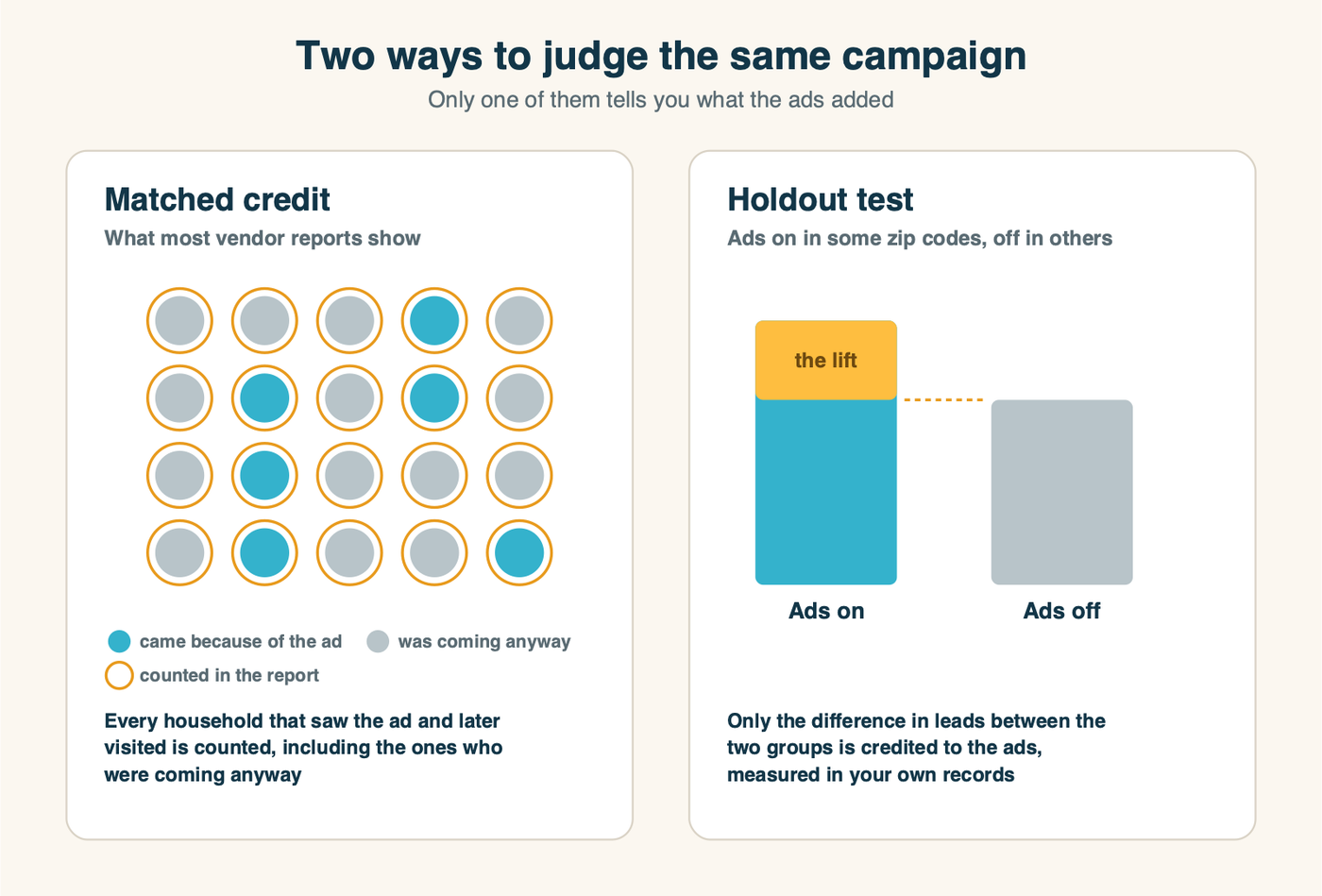Two ways to judge a streaming TV campaign: on the left, matched credit, where every household that saw the ad and later visited the website is counted as a result, including people who would have come anyway; on the right, a holdout test, where ads run in some zip codes and not in comparable ones, and only the difference in leads between the two groups is credited to the ads