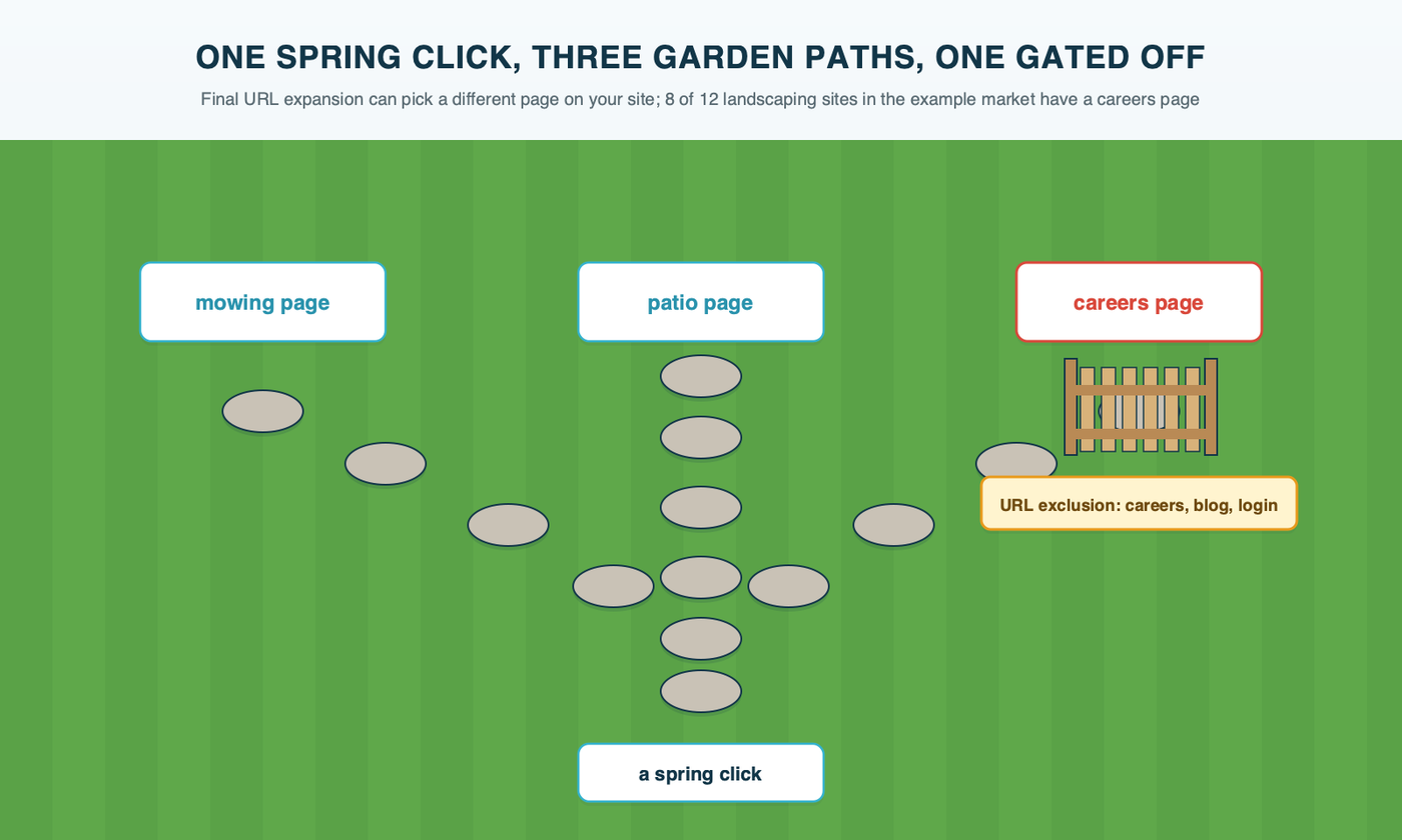 A garden path forking three ways from one spring click: one branch to a mowing page, one to a patio page, and one to a careers page closed off by a small garden gate marked with a URL exclusion