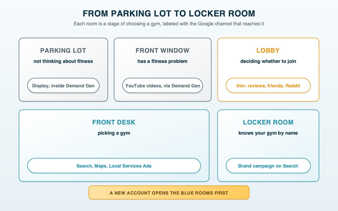 A gym floor plan where each room is a stage of choosing a gym: the parking lot for people not thinking about fitness, reached by Display inside Demand Gen; the front window for people with a fitness problem, reached by YouTube videos through Demand Gen; the lobby for people deciding whether to join, a thin stage shaped by reviews, friends and Reddit; the front desk for people picking a gym, reached by Search, Maps and Local Services Ads; and the locker room for people who know the gym by name, reached by a brand campaign; a new account opens the front desk and locker room first