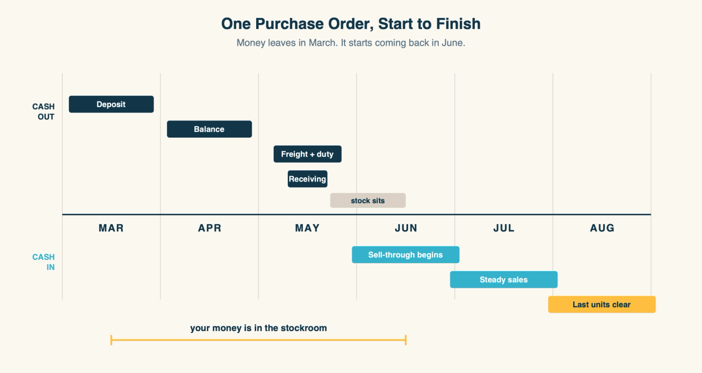 Timeline of one purchase order showing cash going out from March to May and coming back from June to August