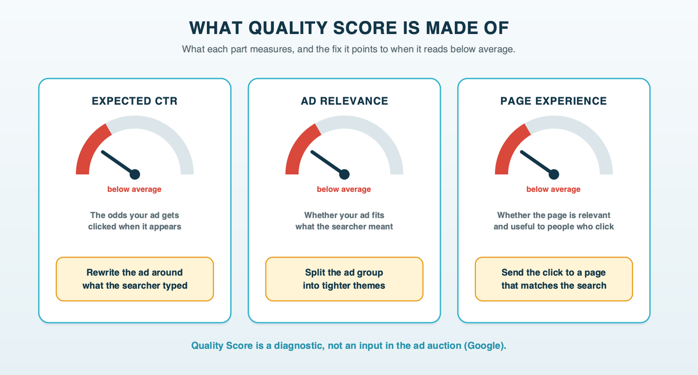 Three gauges for the parts of Quality Score: expected clickthrough rate, ad relevance and page experience, each labeled with what it measures and the fix it points to: rewrite the ad, split the ad group, or send the click to a matching page