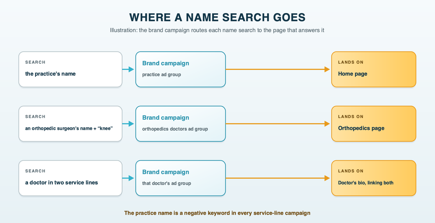 Where a name search goes: an illustration of routing, with a search for the practice name going to the brand campaign and the home page, and a search for an orthopedic surgeon's name plus knee going to the brand campaign's orthopedic ad group and the orthopedic page