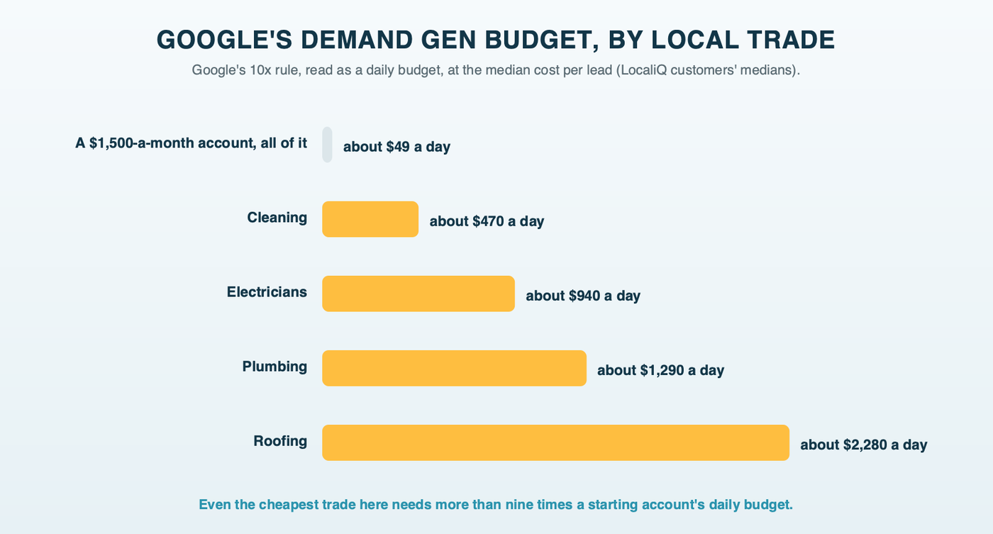 Daily Demand Gen budgets at ten times the median cost per lead for four local trades, cleaning, electricians, plumbing and roofing, drawn next to the daily budget of a 1,500 dollar a month account