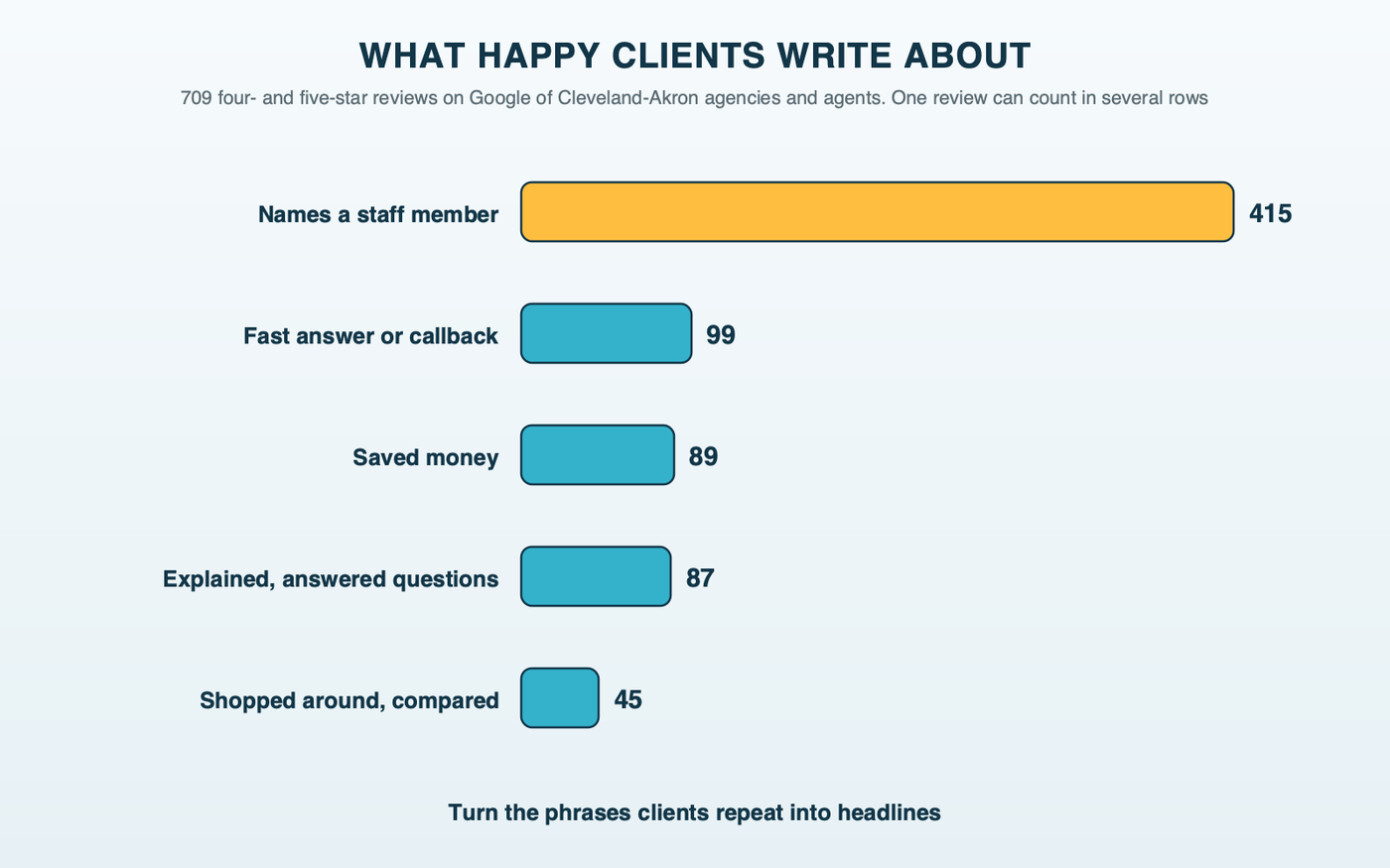 Horizontal bars of themes in 709 four- and five-star agency reviews in Cleveland-Akron: named a staff member 415, fast answer or callback 99, saved money 89, explained or answered questions 87, shopped around or compared 45
