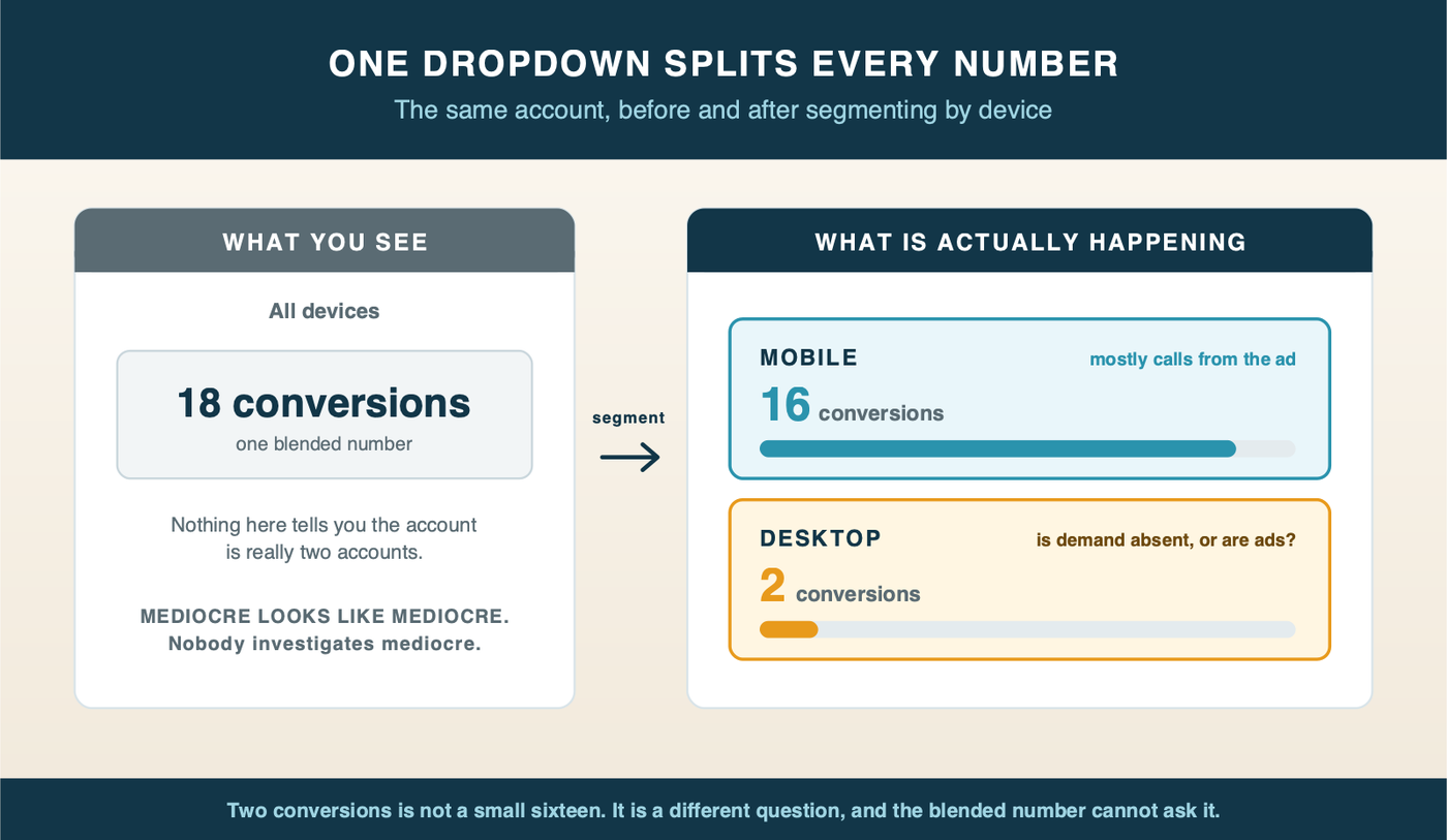 The same account shown as one blended 18-conversion number, then split by device into 16 mobile and 2 desktop