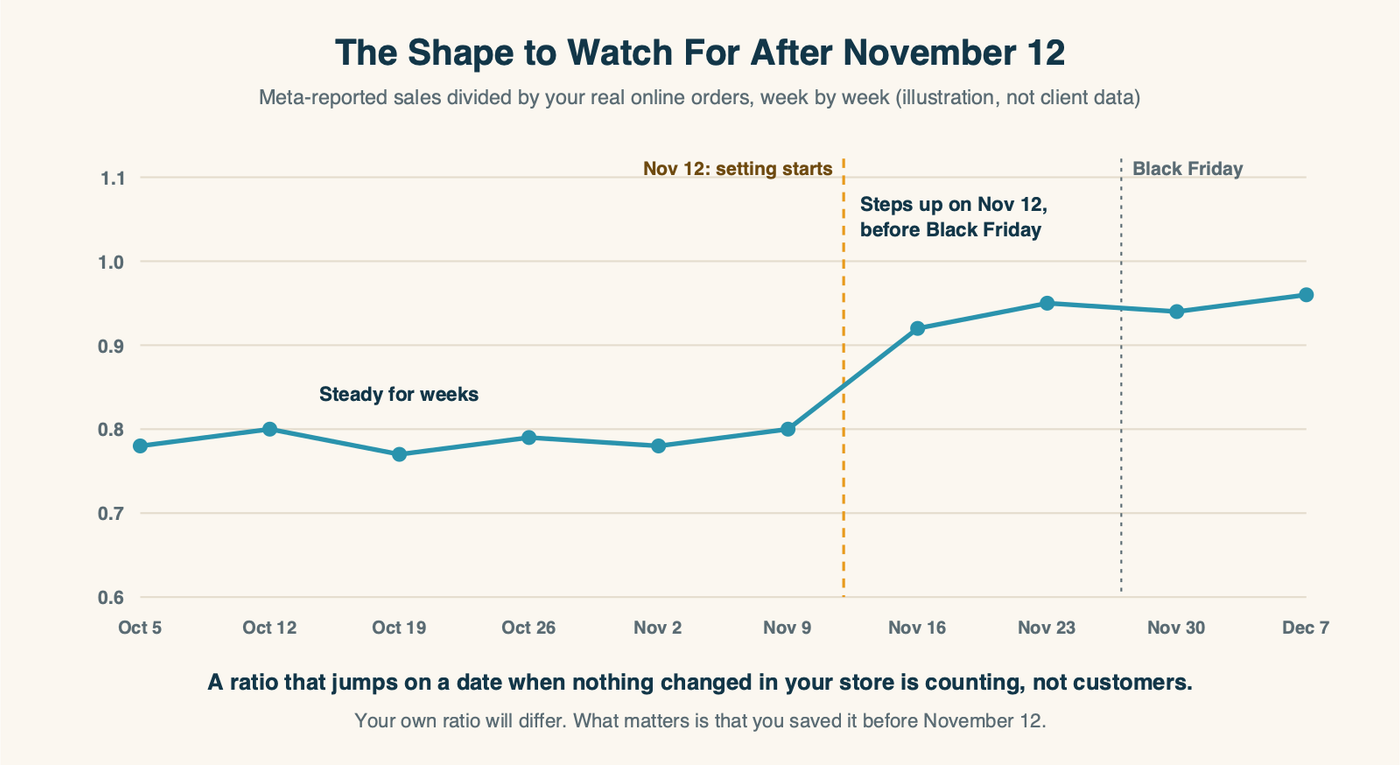 Illustrative line chart of the weekly ratio of Meta-reported sales to real online orders, flat through October and stepping up at November 12, before Black Friday; labeled as an illustration, not client data