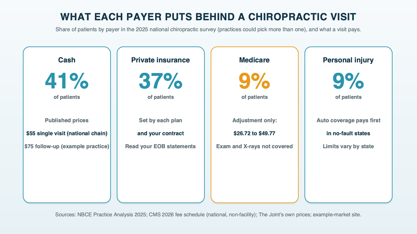 Four payer columns showing each one's share of chiropractic patients in the 2025 national survey and what a visit pays: cash 41 percent with published prices like $55 or $75 a visit, private insurance 37 percent with the amount set by your contracts, Medicare 9 percent at $26.72 to $49.77 allowed for the adjustment only, and personal injury 9 percent with limits that vary by state
