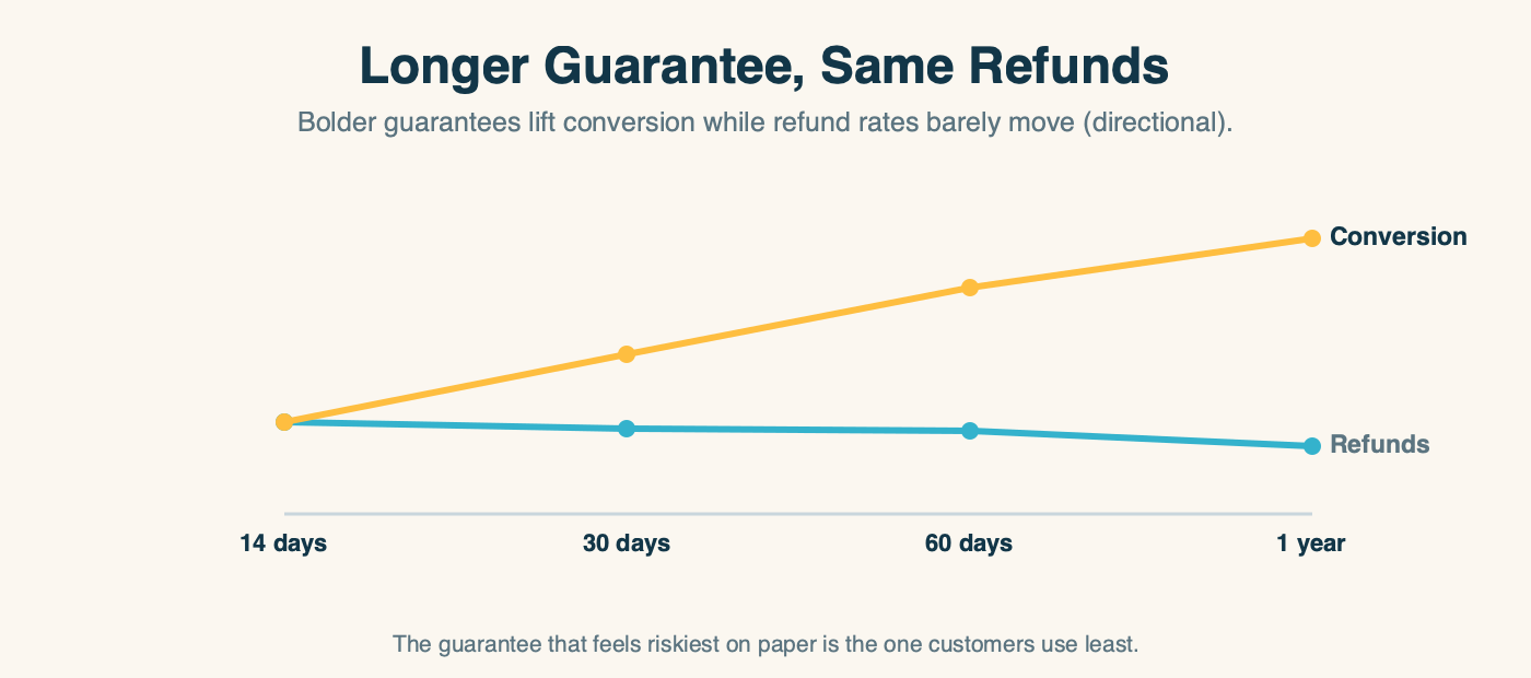 A line chart showing guarantee length on the horizontal axis from 14 days to 1 year: the conversion line rises steadily while the refund line stays flat and even dips slightly