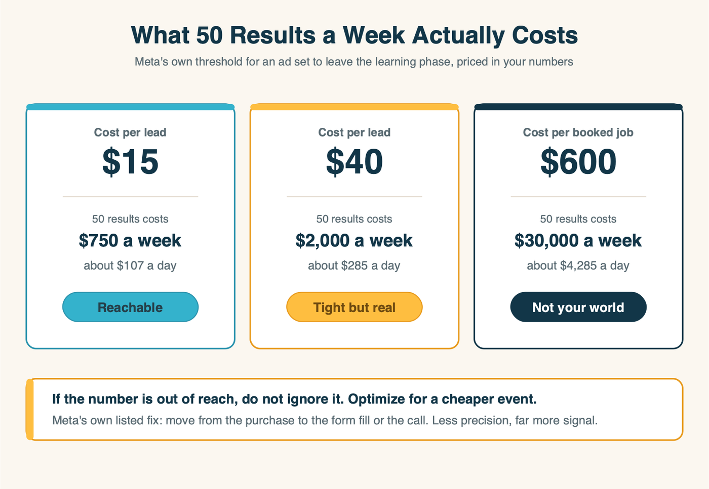 What 50 results a week costs at three different cost-per-result levels