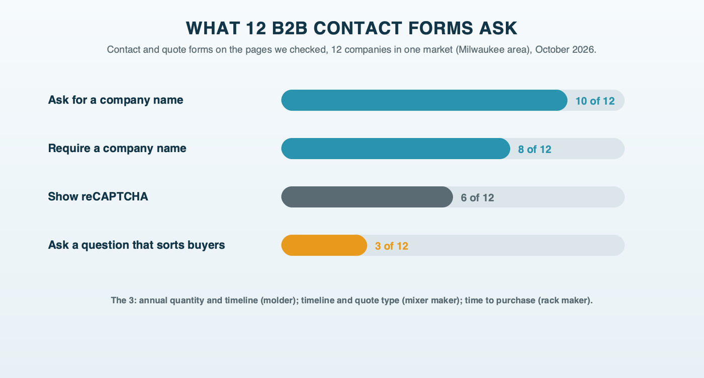 What 12 B2B contact forms ask: 10 ask for a company name, 8 require it, 3 ask a qualifying question such as annual quantity, timeline or time to purchase, and 6 show reCAPTCHA