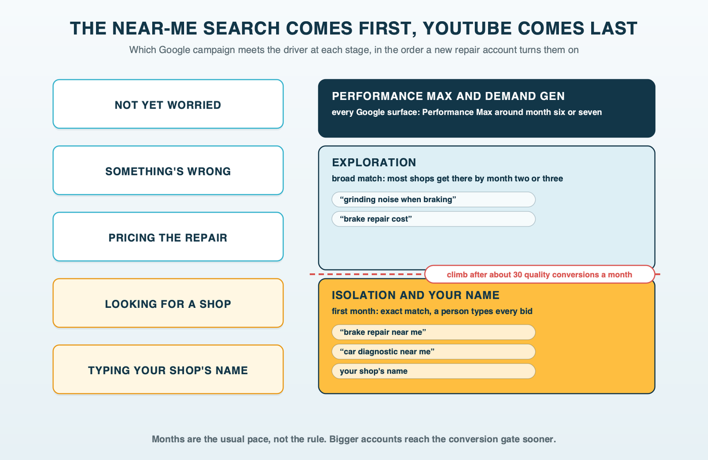 The five-stage ladder with Google channels beside it: Search exact match and the brand campaign at the bottom, Exploration broad match in the middle, Performance Max and Demand Gen near the top, and a marker showing the climb waits for about 30 quality conversions a month