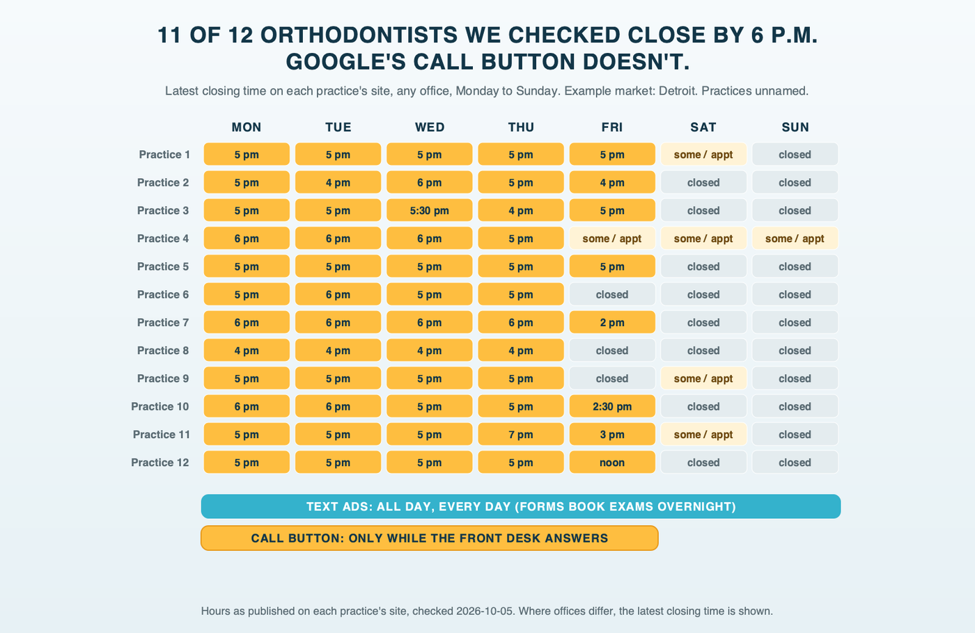 A weekly appointment book grid, Monday to Sunday by hour, shaded where the 12 orthodontic practices in the example market, Detroit, are open, with nearly all closing by 6 p.m., Fridays thinning out and weekends almost empty; a full-width band shows ads running all day and a narrower band shows the call button limited to office hours
