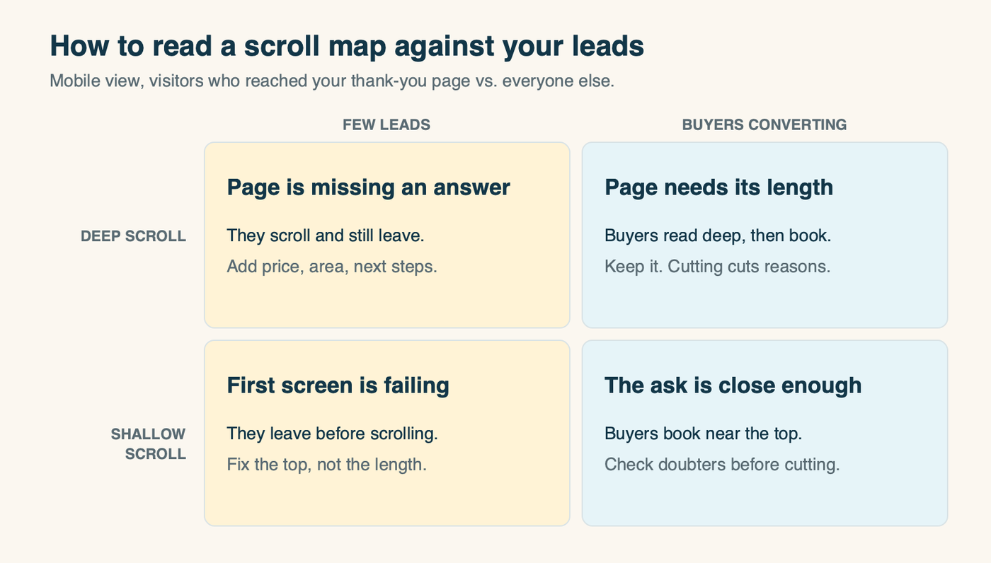 How to read a scroll map against conversions. Deep scrolling with few leads means the page is missing an answer. Shallow scrolling with few leads means the first screen is failing. Buyers who convert near the top mean the ask is close enough. Buyers who scroll deep before converting mean the page needs its length.