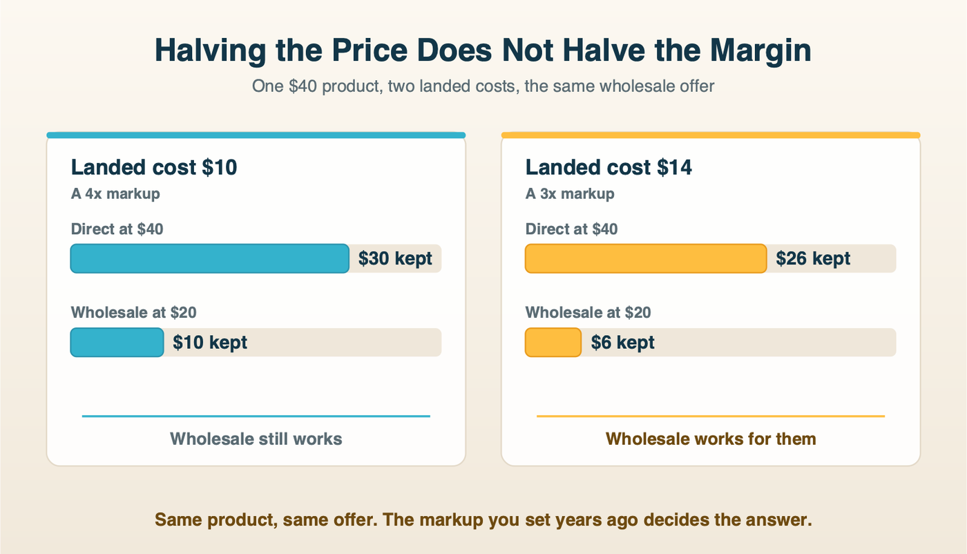 The same $40 product at two landed costs, showing what is left after a wholesale price cut
