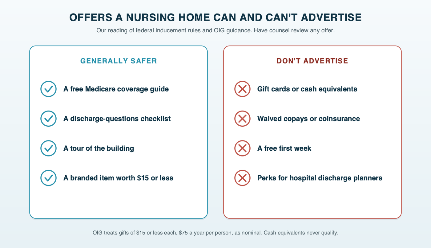 Two columns of offers for nursing home ads. Generally safer to advertise: a free Medicare coverage guide, a discharge-questions checklist, a tour, and a branded item worth 15 dollars or less. Don't advertise: gift cards or cash equivalents, waived copays or coinsurance, a free first week, and gifts or perks for hospital discharge planners