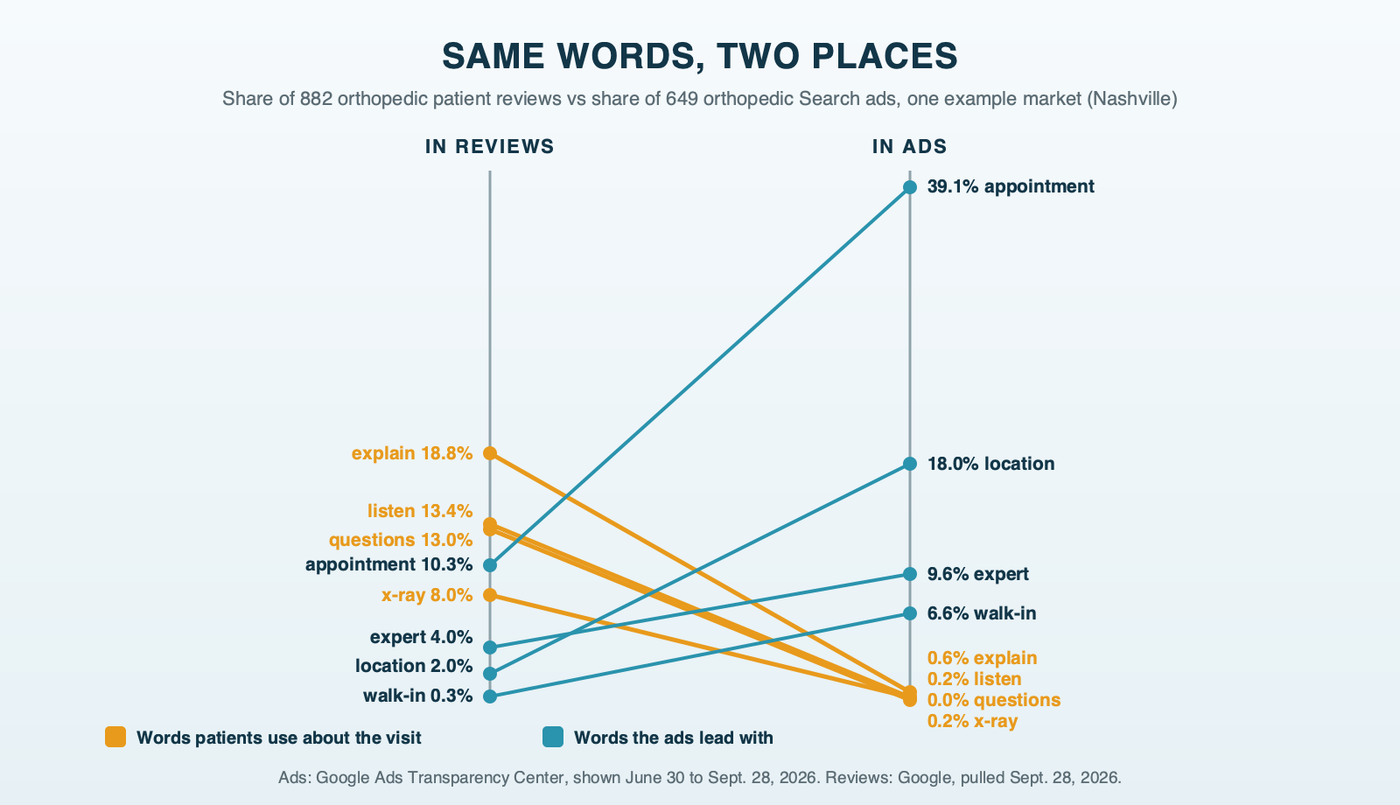 A slope chart comparing each word's share of 882 orthopedic patient reviews with its share of 649 orthopedic Search ads in one example market: explain falls from 18.8% of reviews to 0.6% of ads, listen from 13.4% to 0.2%, questions from 13.0% to none, while appointment rises from 10.3% to 39.1%, location from 2.0% to 18.0% and expert from 4.0% to 9.6%