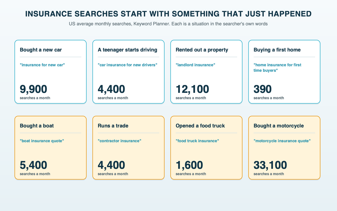 Tiles of insurance searches that start with a life event, with US monthly searches: insurance for new car 9,900, car insurance for new drivers 4,400, landlord insurance 12,100, home insurance for first time buyers 390, boat insurance quote 5,400, contractor insurance 4,400, food truck insurance 1,600