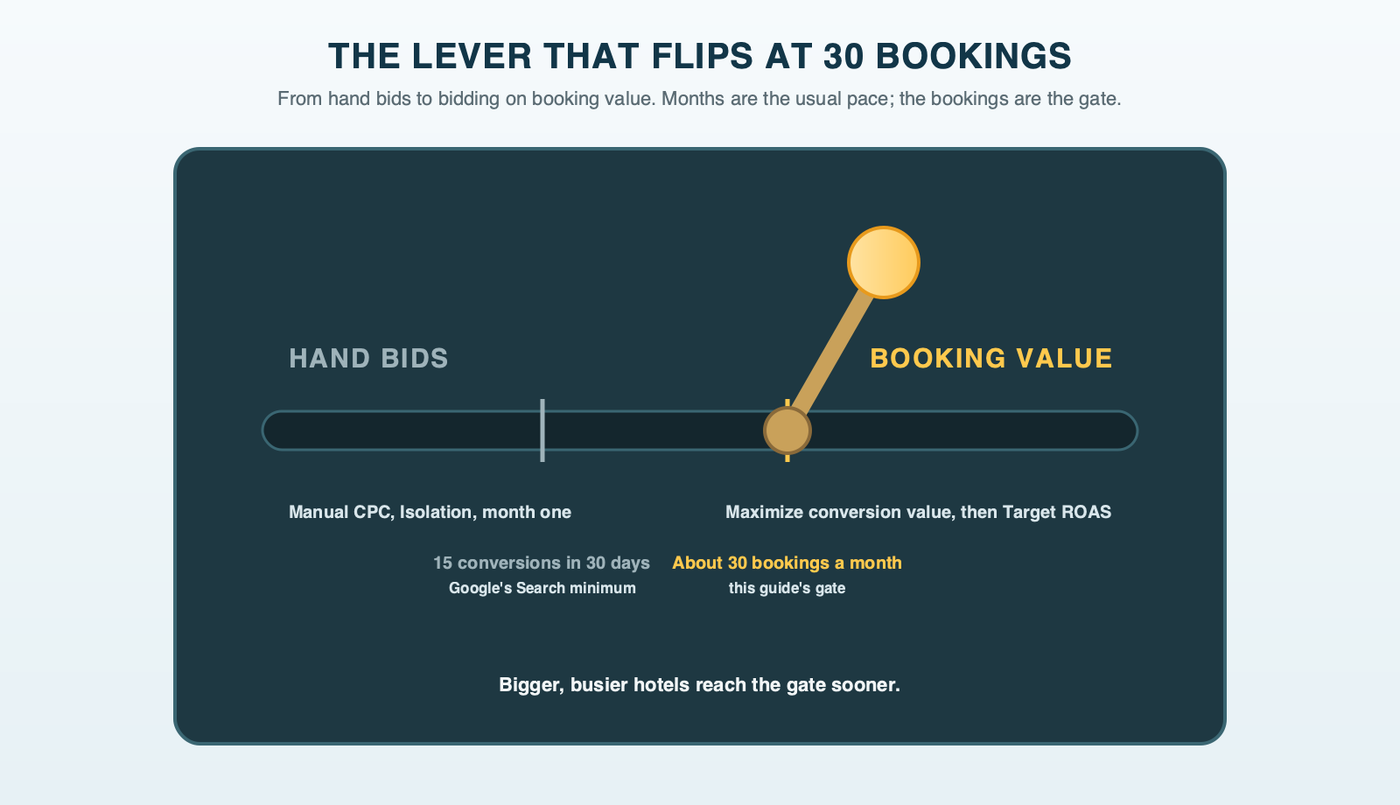 A control-panel lever moving from hand bids to booking value, with a mark at 15 conversions in 30 days, Google's minimum for Target ROAS on Search, and a mark at about 30 quality bookings a month, the gate this guide uses before Exploration bids on value