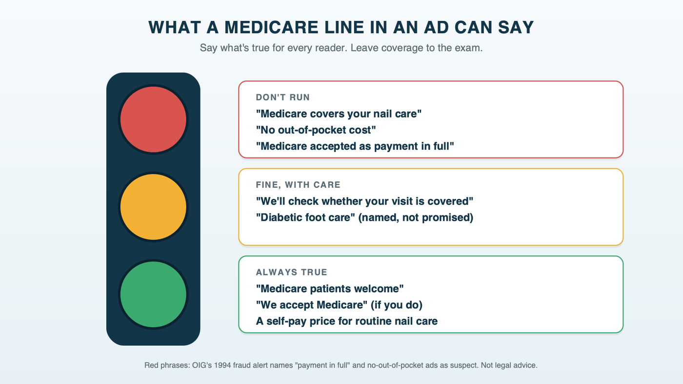 A traffic light for Medicare lines in podiatry ads: green for Medicare patients welcome and we accept Medicare; amber for we'll check whether your visit is covered; red for Medicare covers your nail care, no out-of-pocket cost and Medicare accepted as payment in full