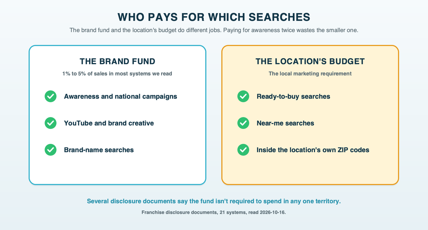 Two columns comparing who pays for which searches: the brand fund pays for awareness, YouTube, brand-name searches and national campaigns, while the location's budget pays for ready-to-buy searches inside its own ZIP codes, with a note that funds are not required to spend in any one territory