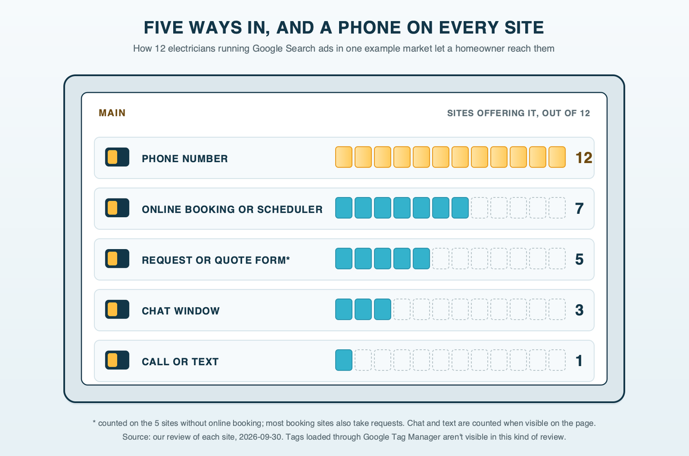 A breaker panel diagram where each breaker is one way a homeowner can contact an electrician online: phone, online booking, request form, chat and text, with each breaker filled in by how many of twelve example electrician websites offer it