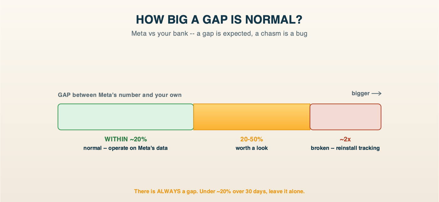 How Big a Gap Is Normal?