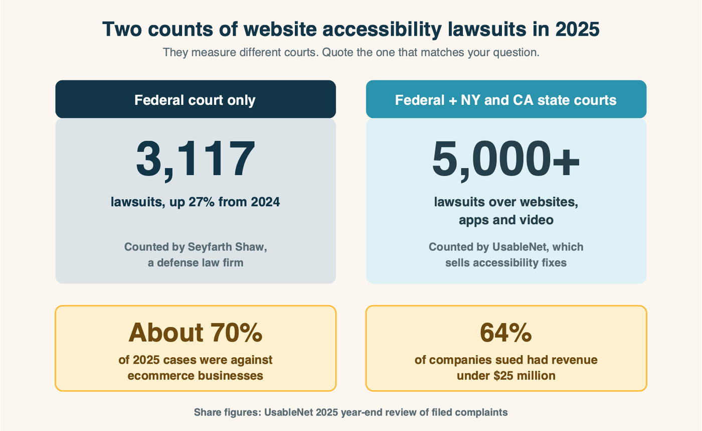 Two counts of website accessibility lawsuits in 2025. Federal court only, counted by Seyfarth Shaw: 3,117 lawsuits, up 27% from 2024. Federal plus New York and California state courts, counted by UsableNet: more than 5,000. About 70% of cases were against ecommerce businesses, and 64% of companies sued had revenue under $25 million