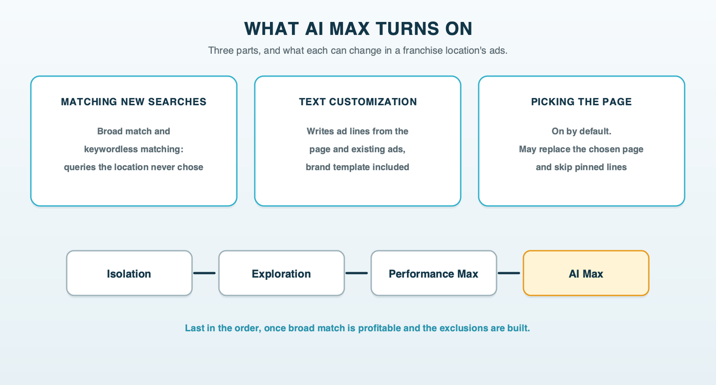What AI Max turns on and where it falls in a franchise location's launch order: search term matching, text customization and final URL expansion, the last on by default, added only after Isolation, Exploration and Performance Max have proven the location