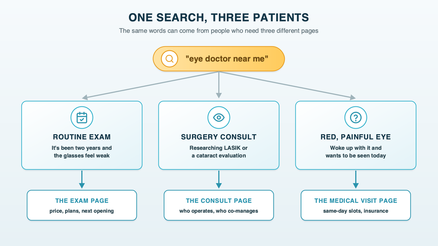 A diagram showing how one search, "eye doctor near me," can come from three different people: one wants a routine exam and new glasses, one wants a LASIK or cataract consultation, and one has a red, painful eye, and each should land on a different page