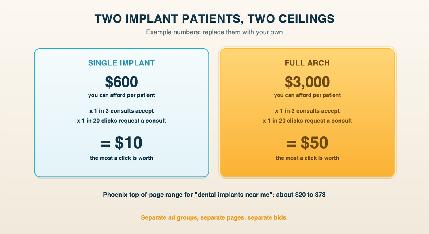 Two different bid ceilings, with example numbers: a single-implant case supports roughly a $10 click, while a full-arch case supports roughly a $50 click, against a Phoenix top-of-page range of about $20 to $78 for dental implants near me