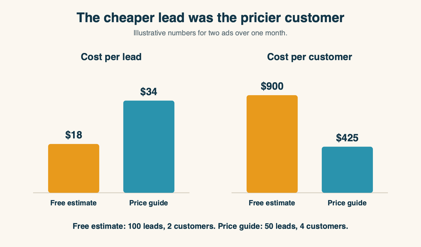 Cost per lead versus cost per customer for two ads: the cheaper-lead ad costs more than twice as much per customer
