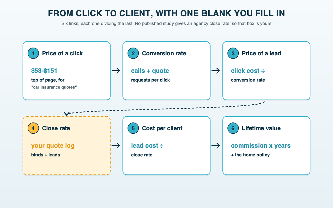 Six linked boxes from click to client: cost per click $53 to $151 for car insurance quotes, conversion rate, cost per lead, an empty close-rate box labeled your quote log, cost per client, and lifetime value built from commission, renewals and the home policy