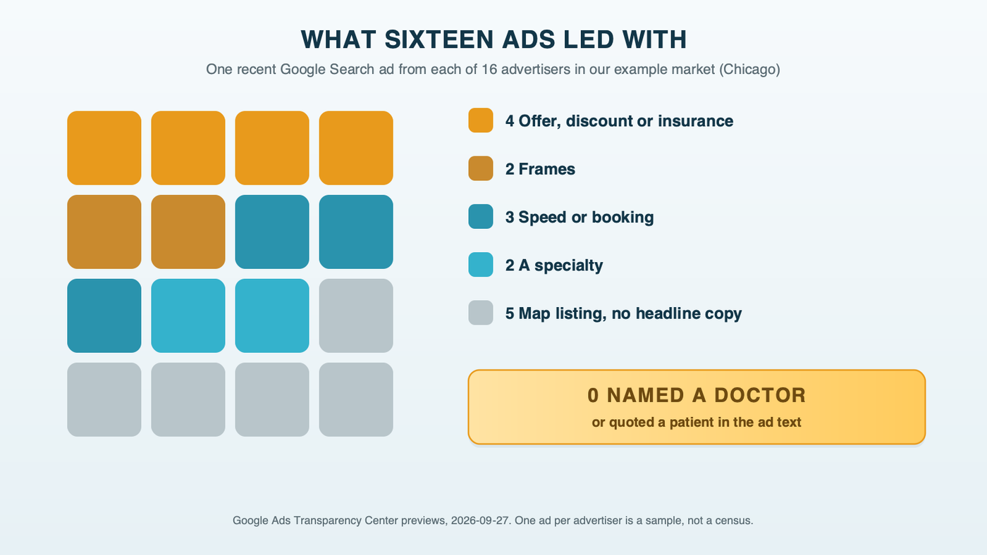 A grid of sixteen tiles, one per example-market eye care ad, colored by what each ad led with: four led with an offer, discount or insurance, two with frames, three with speed or booking, two with a specialty, and five were map-style listings with no headline copy, with a callout that none named a doctor
