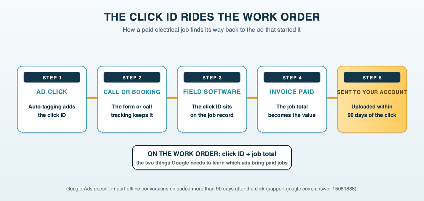 A work order moving from left to right: the ad click with its click ID, the phone call or online booking, the job in the field-service software, the paid invoice, and the invoice value sent back to Google Ads