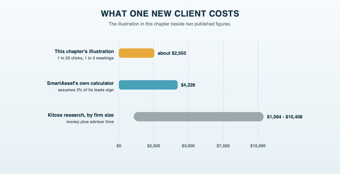 Three bars comparing the cost of one new client: about $2,550 in the illustration above, $4,226 from SmartAsset's own calculator, and a range of $1,064 to $10,408 from Kitces research by firm size