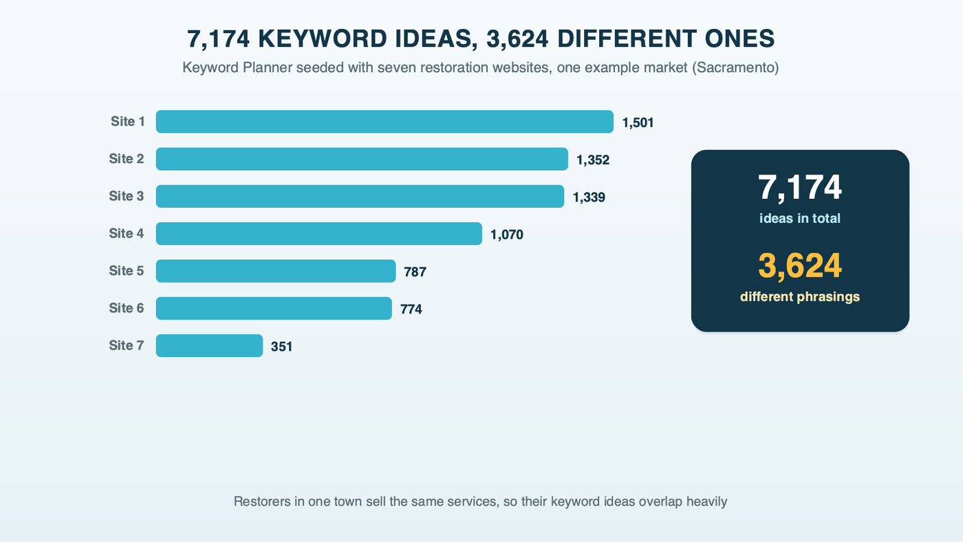 Keyword ideas from seven restoration company websites in one example market: 7,174 ideas in total, of which 3,624 were different phrasings once overlap between sites was removed